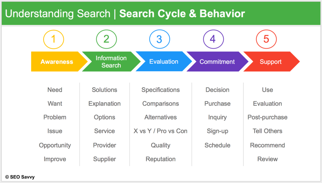 consumer search cycle