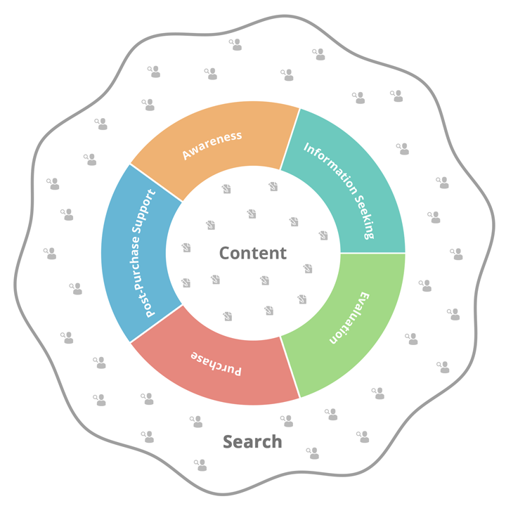 content search cycle