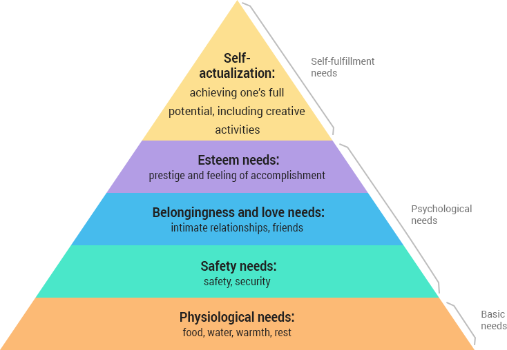 hierarchy of needs diagram